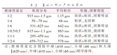 磨 球 質(zhì) 量 比 分 別 按 中 球 （準(zhǔn)10 mm）、小 球 （準(zhǔn)6 mm）和 大 球 （準(zhǔn)20 mm）、中球（準(zhǔn)10 mm）、小球（準(zhǔn)6 mm）順序排列。